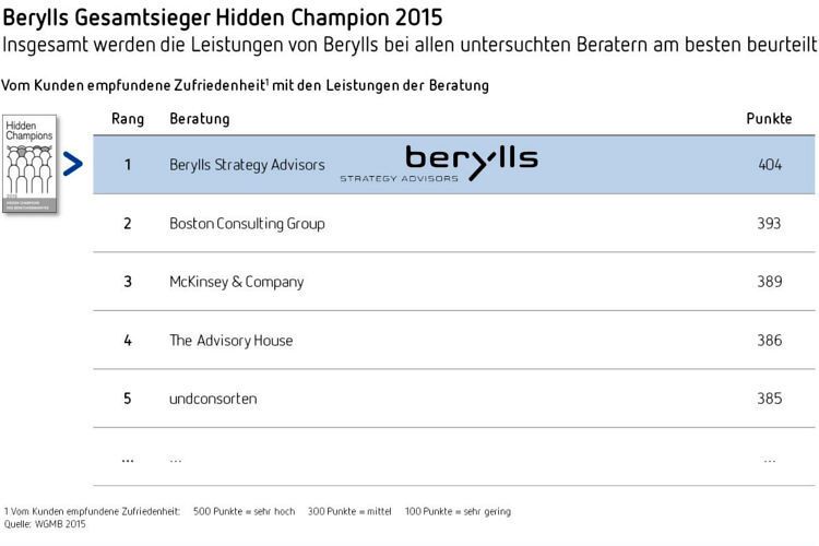 Berylls konnte sich als Gesamtsieger der Studie noch vor die großen Player BCG und McKinsey setzen. (Foto: Berylls)