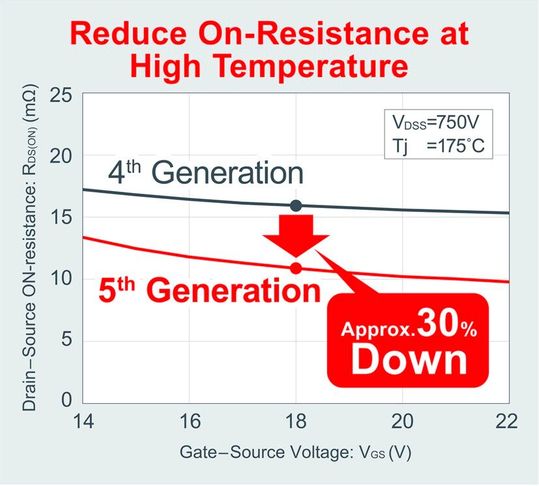 ROHM cuts on‑resistance ~30% with new 5th‑gen sic mosfets.(Source:  ROHM)