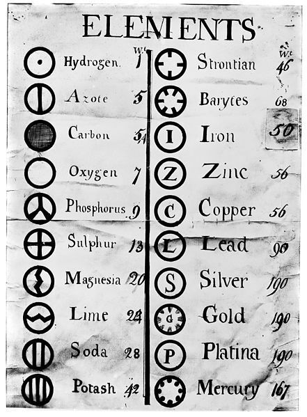 1806 listete der Chemiker John Dalton die 20 ihm geläufigen Elemente anhand ihres Atomgewichts sortiert auf – damals noch eines sehr umstrittene Vorgehensweise. (gemeinfrei)