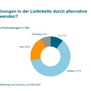 Zweite VDMA-Blitzumfrage zum Coronavirus vom 28. März 2020(Bild:  VDMA)