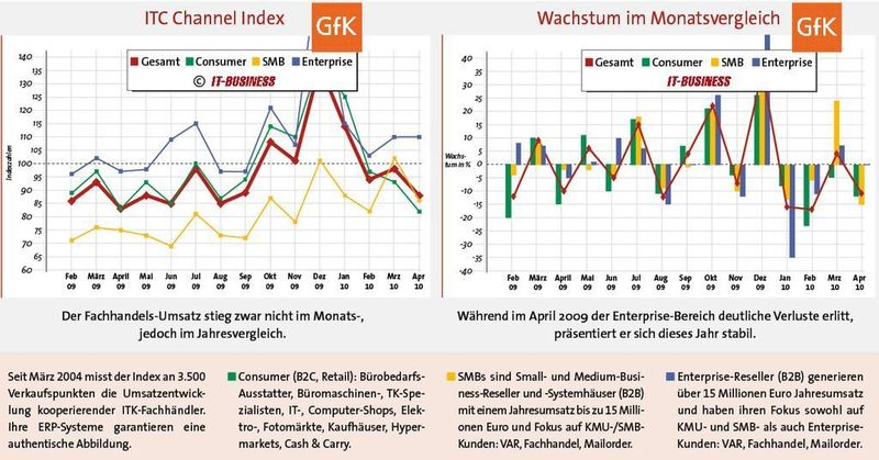 Lediglich im Monatsvergleich ging es bergab. (Archiv: Vogel Business Media)