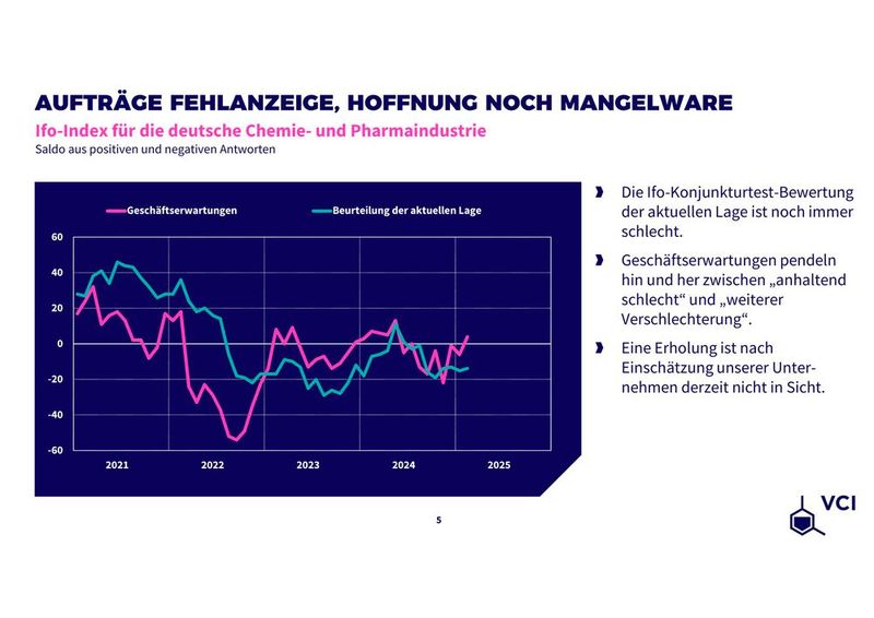 Der Ifo-Index für die deutsche Chemie- und Pharmaindustrie bleibt auf einem niedrigen Niveau. Unternehmen sehen keine baldige Erholung. (Bild: VCI)