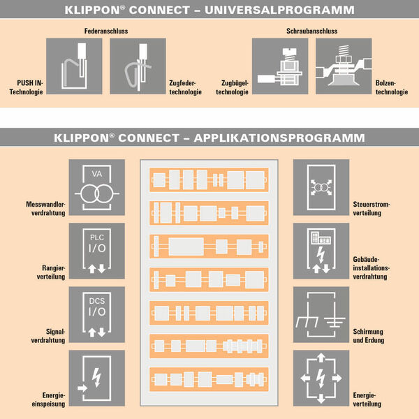 Unter dem Namen Klippon Connect teilt Weidmüller sein Reihenklemmenangebot in Universal- und Applikationsprogramm auf. (Weidmüller)