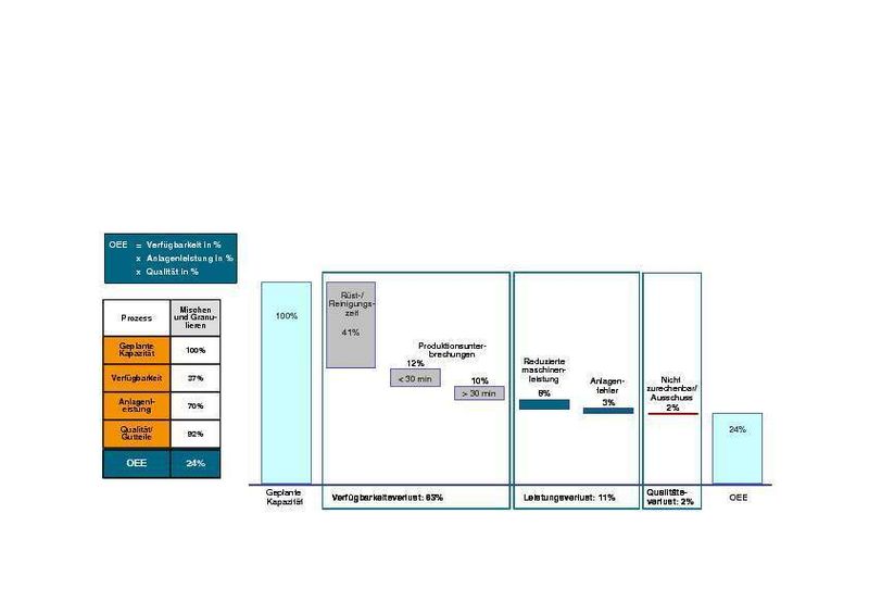 Ursachen für niedrige Anlageneffektivität – Beispiel Mischen und Granulieren (Archiv: Vogel Business Media)