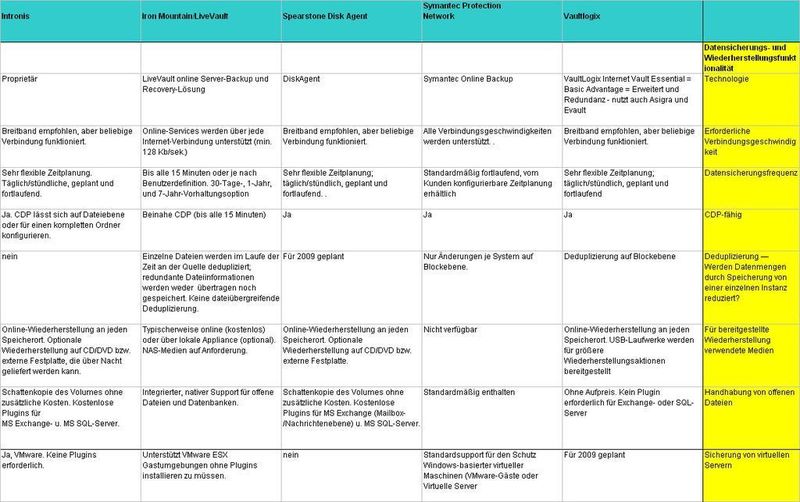 Tabelle Rechtsoben: Backup-Funktionen (Archiv: Vogel Business Media)