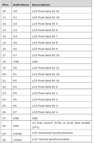 Display-Installation BB-View: LCD-Interface (2) (Bild: Farnell)