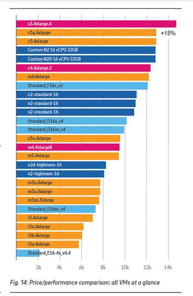 Preis-Leistungs-Vergleich: Alle VMs auf einen Blick. (Bild: Cloud Mercato)