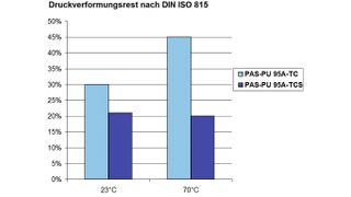 Vergleich Druckverformrest PAS-PU-TC und PAS-PU-TCS  (Bild: Faigle)
