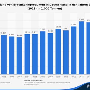 (Quelle: Statistik der Kohlenwirtschaft, Statista)