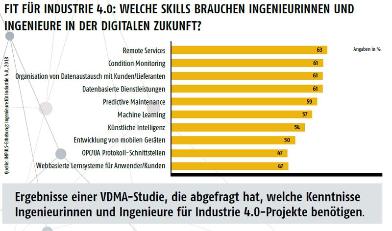 Juli/August-Ausgabe 2019Welche Skills brauchen Ingenieurinnen/Ingenieure in der digitalen Welt- Hier gehts zum E-Paper-Archiv. (Quelle: Impuls)