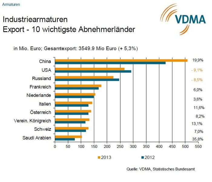 Top 10 Abnehmerländer für Industriearmaturen. (Quelle: VDMA; Statistisches Bundesamt)