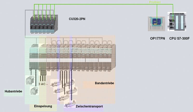 Bild 4: Modulares Antriebssystem für modulare Maschinen: Der Sinamics Antriebsverband lässt sich einfach um weitere Control Units für zusätzliche Etagen erweitern. (Bild: Siemens)