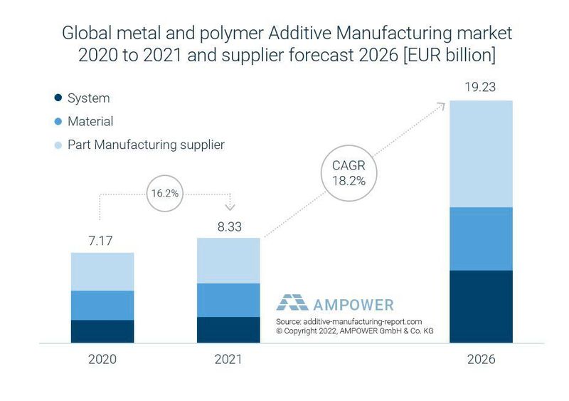 Gesamtmarktentwicklung für industrielle Additive Fertigung in Metall und Kunststoff von 2020 bis 2026. Prognose aus Lieferanten-Sicht. (Ampower)