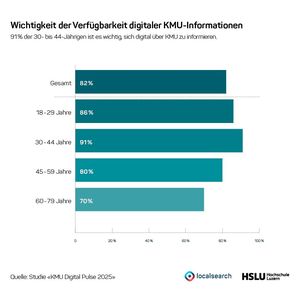 So wichtig ist den Befragten die Verfügbarkeit digitaler KMU-Informationen. (Bild:  Studie „KMU Digital Pulse 2025“)