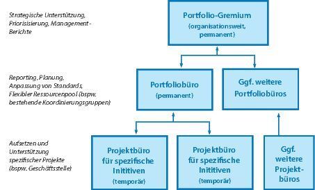 Eine mögliche Organisationsstruktur im Rahmen des Projekt-Portfolio-Managements in Behörden (BearingPoint)