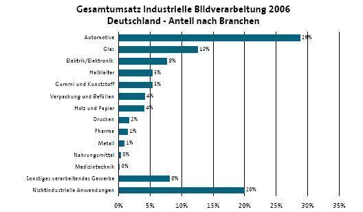 Kundenbranchen (Archiv: Vogel Business Media)