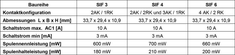 Bild 1: Eigenschaften der SIF3-Relais (Bild: Elesta)