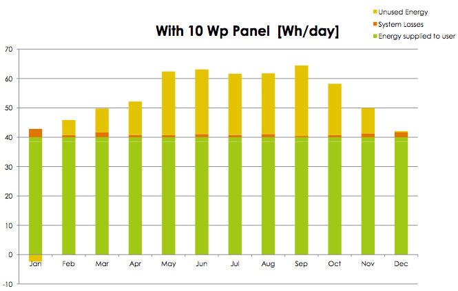 Die Jahres-Leistungsanalyse, welche den Wirkungsgrad des Systems, und einen täglichen Energie Bedarf von 40 Wh berücksichtigt, zeigt, dass elf Monate im Jahre ein Energieüberschuss erzeugt wird. Der energetisch schlechteste Monat ist Januar, wenn der Energiebedarf und die Erzeugung gleich hoch sind. (Ingenieure ohne Grenzen)