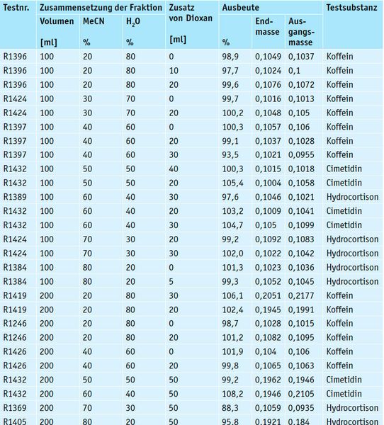 Tab. 2: Erlangte Ausbeutegrade (Genevac)