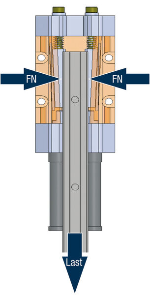 Das DGUV-getestete Safelock-Haltesystem wird in die Fu¨hrung von schwerkraftbelasteten Lineareinheiten integriert und sichert diese absolut zuverlässig in vertikaler oder schräger Anordnung (Bild: Rose + Krieger)