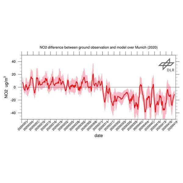 Die Graphik zeigt den Mittelwert der Bodenstationsmessungen der Umgebungsluft vom 1. Februar bis 19. April 2020 in München. (Deutsches Zentrum für Luft- und Raumfahrt)