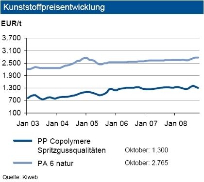 Im Oktober setzte sich der Rückgang der Vormaterialpreise von Kunststoffprodukten weiter fort. Die Kontraktpreise wie auch die Spotmarktwerte für Propylen lagen gut fünf Prozent unter den Septemberwerten. Daran orientierten sich auch die Preise für Polypropylen und gaben um 60 bis 65 Euro/t nach. Bei insgesamt großer Verfügbarkeit ist ein weiterer leichter Rückgang der Preise wahrscheinlich. Es kam zu einem historischen Verfall der Kontraktpreise für Benzol um mehr als 480 Euro/t (über 60 Prozent). Ebenso gaben die Caprolactampreise (über 6 Prozent) nach, diejenigen für Polyamid 6 blieben dagegen stabil. Bei stark sinkender Nachfrage aus der Automobilindustrie und steigenden Lagerbeständen erscheint die von einigen Anbietern geforderte Preissteigerung für PA6 aber nur schwer durchsetzbar. Viele Faktoren deuten also auf tendenziell fallende Preise hin. (Quelle und Grafik: IKB) (Archiv: Vogel Business Media)