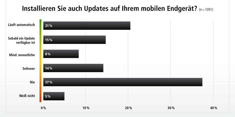IT-Sicherheit (Quelle: BSI)