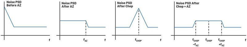 Figure 4: Noise PSD: before chop or AZ, after AZ, after chop, and after chop and AZ. (Source: ADI)