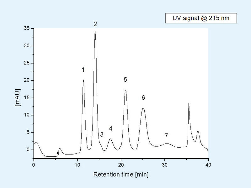 Abb. 4: Komplexe Gemische aus Proteinen werden mittels HF5 annähernd Basislinien-getrennt. UV-Signal bei 215 nm. (Bild: Wyatt)