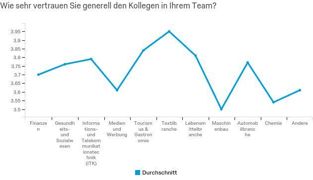 2. Vertrauen in das eigene Team: Wer mit seinen Kolleginnen und Kollegen gut zurechtkommt und denselben vertraut, fühlt sich in der Arbeit wohler und ist motivierter. Insgesamt haben deutsche Arbeitnehmer eine vertrauensvolle Beziehung zu ihren Teamkollegen, hat Qualtrics ermittelt. 62 Prozent aller Befragten geben an, ihren Teamkollegen häufig oder immer zu vertrauen und nur 12 Prozent vertrauen ihrem Team gar nicht bis wenig. Das meiste Vertrauen in ihre Kollegen setzen die Beschäftigten aus der Textilbranche, gefolgt von denen aus dem Tourismus und der Gastronomie. Auch in der ITK-Branche, Deutschlands Branche mit den motiviertesten Arbeitnehmern, ist das Vertrauen in das Team gut ausgeprägt: 70 Prozent der Befragten geben an, diesem häufig oder immer zu vertrauen. In der Medien- und Werbebranche sind es mit 53 Prozent nur knapp die Hälfte der Arbeitnehmer, die glauben, auf ihre Kolleginnen und Kollegen bauen zu können. Damit liegen sie unter dem Branchendurchschnitt. Am geringsten ausgeprägt ist das Vertrauen in die eigenen Teamkollegen bei den Arbeitnehmern aus dem Maschinenbau: 45 Prozent der Befragten aus dieser Branche geben an, sie würden ihrem Team gar nicht oder wenig vertrauen und nur 33 Prozent sagen, sie würden ihren Teamkollegen häufig oder immer vertrauen. So verwundert es auch nicht, dass die Maschinenbaubranche in der Rangliste der Branchen mit den motiviertesten Mitarbeitern lediglich Platz 8 von 10 belegt.  (Qualtrics)
