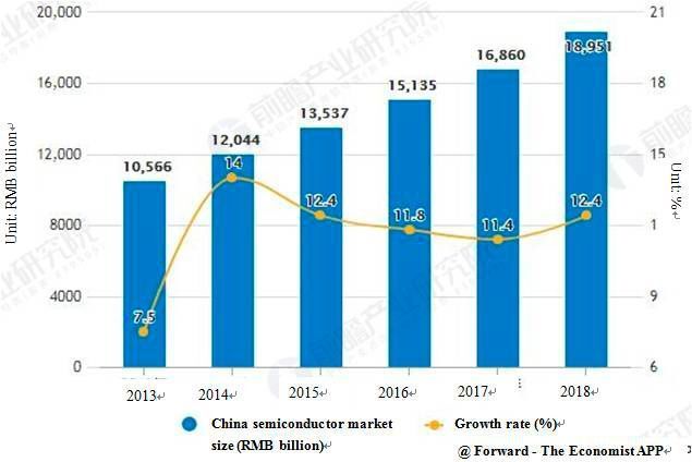 2013-2018 China semiconductor market size statistics and growth forecast  (Qianzhan Industry Research Institute )