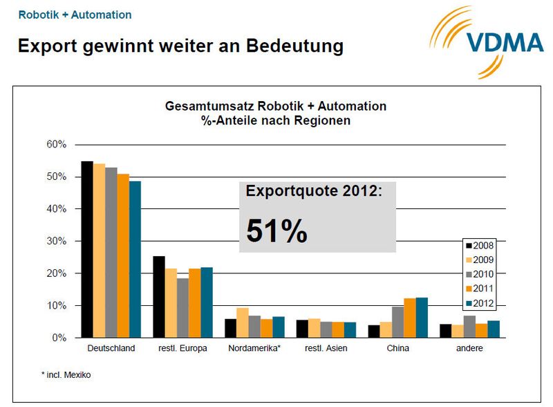  (Bild: VDMA)