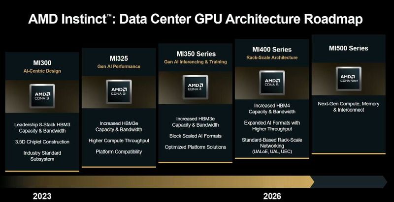 Auch die AMD-GPUs der Marke „Instinct“ entwickeln sich weiter.  (Bild: Vogel IT-Medien GmbH)