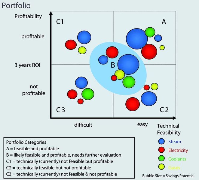 Trägt man im Portfoliodiagramm die Profitabilität einer Maßnahme gegen die technische Machbarkeit auf, ist schnell erkennbar, welches Einsparpotenzial dahinter liegt.   (Bild: Bayer Technology Services)