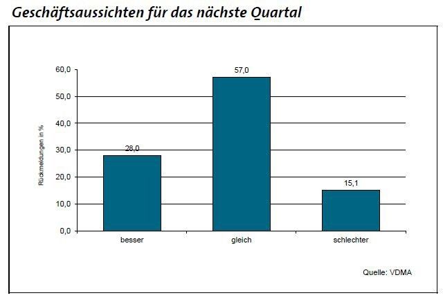 85 von 100 Unternehmen gehen in den Monaten Juli bis September von gleichbleibenden oder besseren Geschäften aus. Im Vorquartal waren noch 93 von 100 Unternehmen dieser Ansicht. (Bild: VDMA Ost)