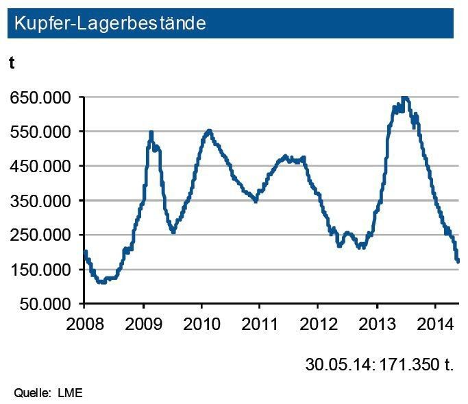 Die Kupfervorräte an der LME sind weiter kräftig abgebaut worden. Zuletzt lagen diese um 171.000 t und damit bei weniger als einem Drittel des Vorjahresniveaus. Die Lagerbestände an der SHFE haben sich seit Jahresanfang auf unter 100.000 t reduziert. Dies dürfte auchmit Streiks in chilenischen Häfen begründet gewesen sein. Die Bestände der COMEX betragen nur noch rd. 16.000 t. Ein Großteil der Volumina dient der Absicherung von Finanztransaktionen. Die weltweiten Vorräte reichen nur noch für den Bedarf von fünf Tagen. Entscheidend für die nächsten Monate wird, wie ernst Indonesien das Ausfuhrverbot für Kupfererze umsetzt. Dies würde chinesischen Hütten stark negativ tangieren und die Preise treiben. (Quelle: siehe Grafik)