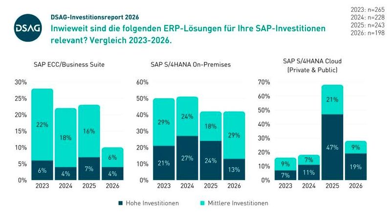 Die Relevanz von ERP-Lösungen für SAP-Investitionen. (Bild: DSAG)