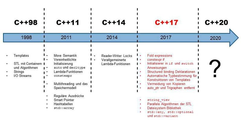 Bild 1: Der Zeitstrahl demonstriert, wie sowohl die C++-Kernsprache als auch die C++-Standardbibliothek deutlich mächtiger geworden sind. (Rainer Grimm)