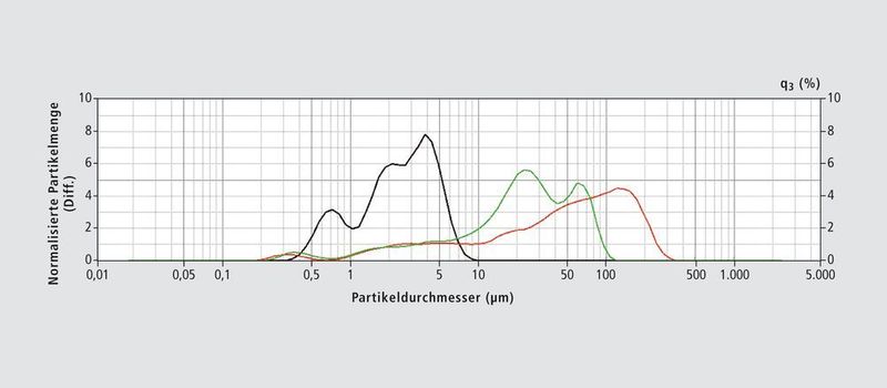 Abb. 4: Gleiche Probenart wie in Abbildung 3 – in unterschiedlichen Größenklassen (Shimadzu Deutschland)
