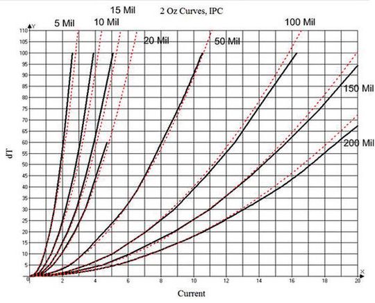 Bild 2: 70-μm-Leiterbahn auf Außenlage. Konvertierte IPC-Kurven und Anpassung mit Gleichung 1(Bild:  UltraCAD)
