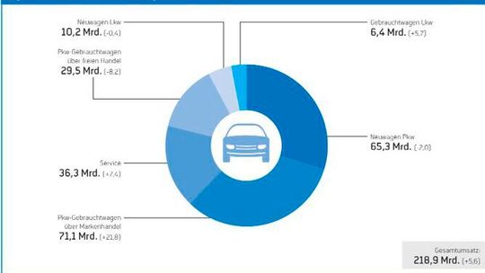 Der Gesamtumsatz des Kfz-Gewerbes stieg 2024 um 5,6 Prozent. Besonders positiv sich schlug das Servicegeschäft nieder.(Bild:  ZDK)