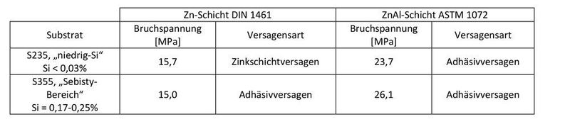 Tab.1: Bruchspannungen nach Zugscherprüfung  (Abschlussbericht Forschungsprojekt KleziB, 2017)