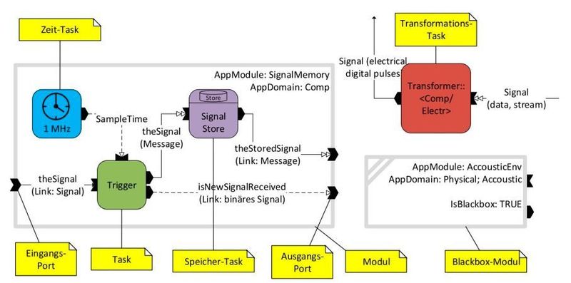Bild 2: Elemente des Anwendungs-Modells (Universität Ulm)
