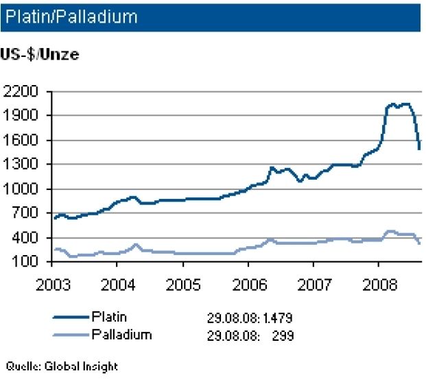 Die Platinpreise haben zuletzt wieder leicht angezogen und dürfte sich im restlichen Jahr um die 1 500 Dollar bewegen. Der Bedarf insbesondere für Katalysatoren ist laut IKB ungebrochen. Im Zuge des Preisverfalls von Platin gaben auch die Palladiumpreise erheblich nach. (Archiv: Vogel Business Media)