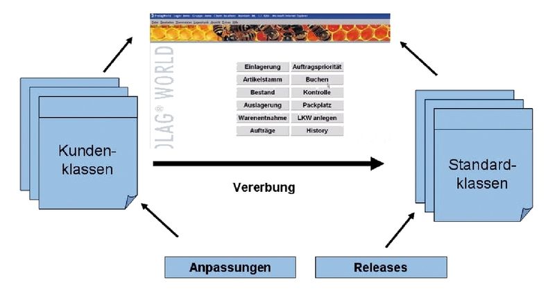 Haben die Module unveränderte und klare Schnittstellen, ist ein Releasewechsel genauso einfach wie der Reifenwechsel bei einem Auto. (Archiv: Vogel Business Media)