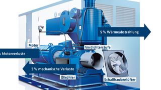 Energiebilanz eines typischen trockenlaufenden einstufigen Schraubenverdichters (zum Vergrößern siehe Bildergalerie) (Aerzen)