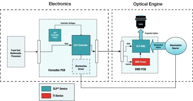 Bild 2: Das Blockschaltbild mit allen Elementen eines DLP-basierten Systems. (Texas Instruments)
