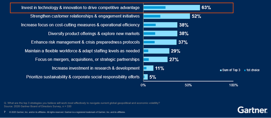 63 Prozent der NEDs gaben an, dass Investitionen in Technologie und Innovation der beste Weg sind, um der Volatilität entgegenzuwirken.(Bild:  Gartner)