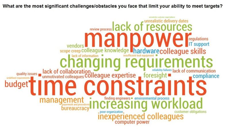 When asked about the biggest challenges/obstacles that limit their ability to meet targets, engineers most frequently mentioned manpower, time constraints and changing requirements. (Source: IHS)