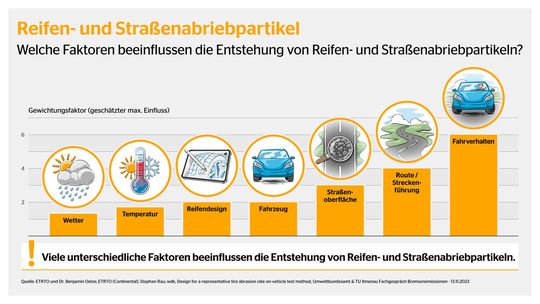 Viele unterschiedliche Faktoren beeinflussen die Entstehung von Reifen- und Straßenabriebpartikeln.(Bild:  Dr. Benjamin Oelze/Continental (ETRTO))